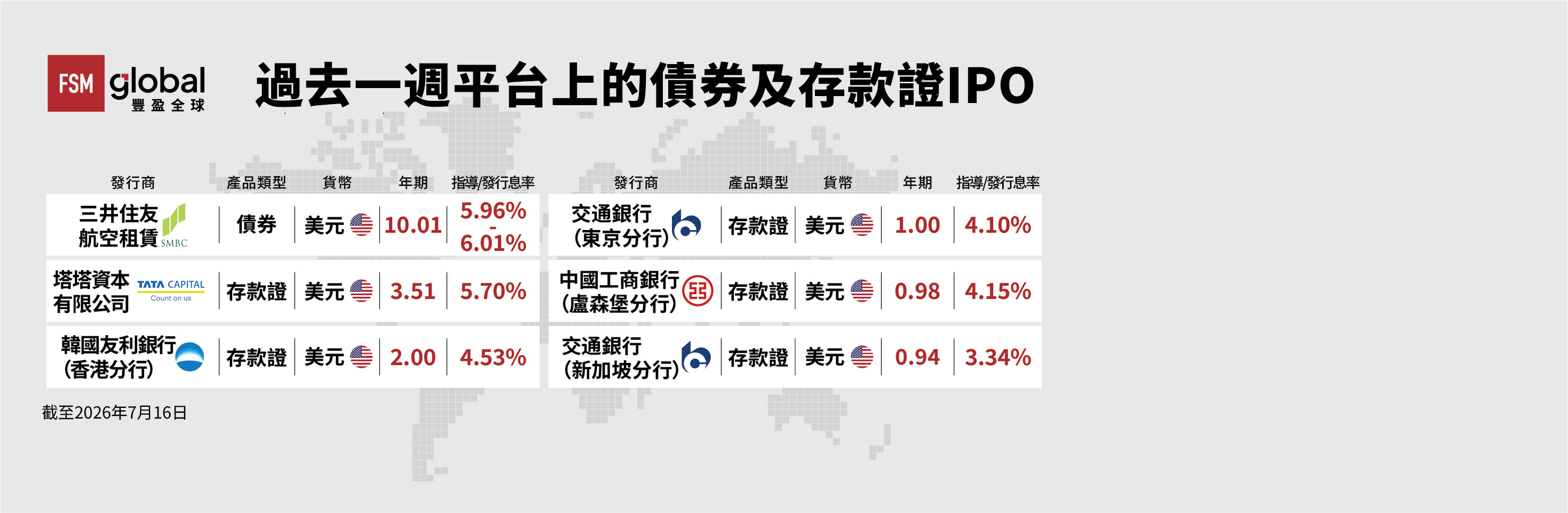 FSMOne過去一週平台上的債券及存款證IPO